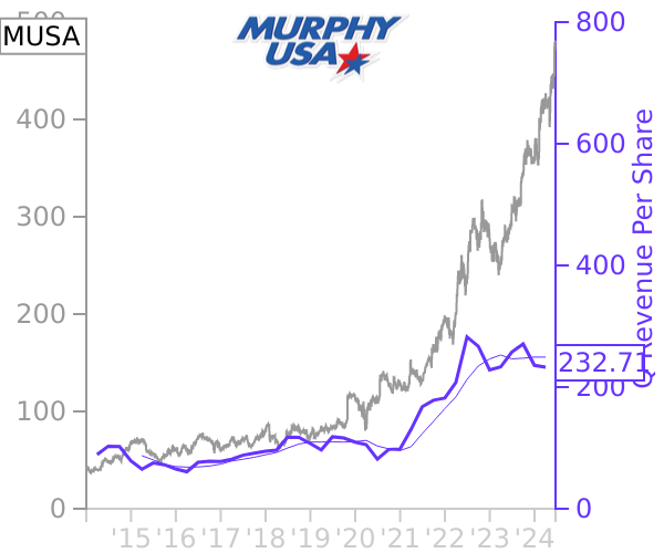 MUSA stock chart compared to revenue