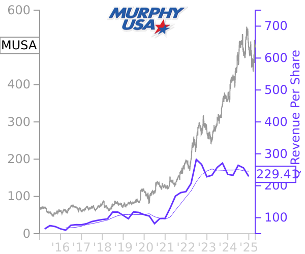 MUSA stock chart compared to revenue