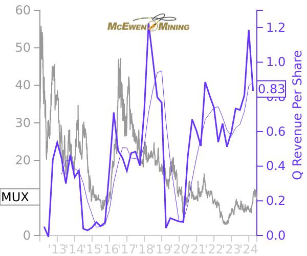 MUX stock chart compared to revenue