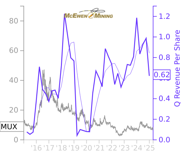 MUX stock chart compared to revenue