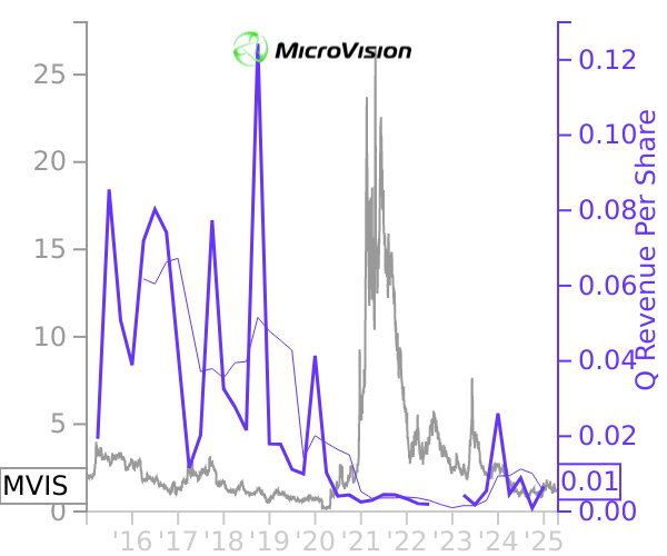 MVIS stock chart compared to revenue