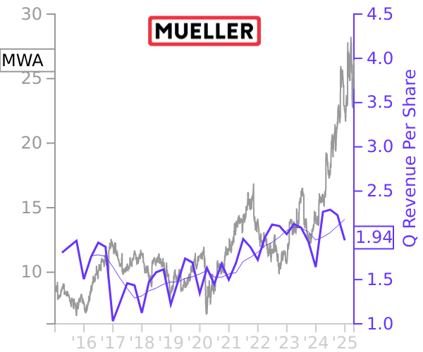 MWA stock chart compared to revenue