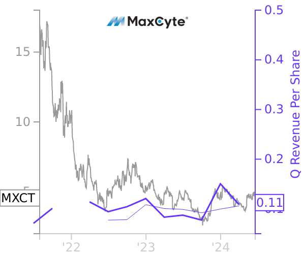 MXCT stock chart compared to revenue