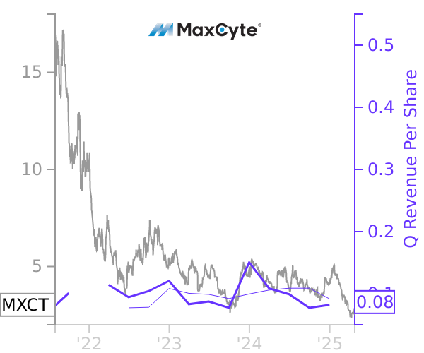 MXCT stock chart compared to revenue