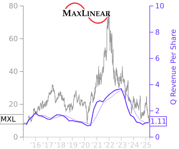 MXL stock chart compared to revenue