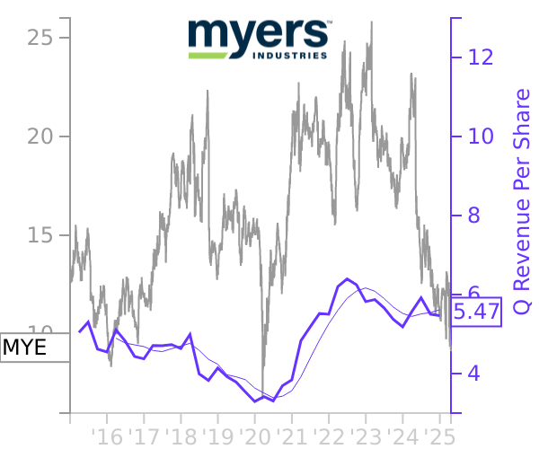 MYE stock chart compared to revenue