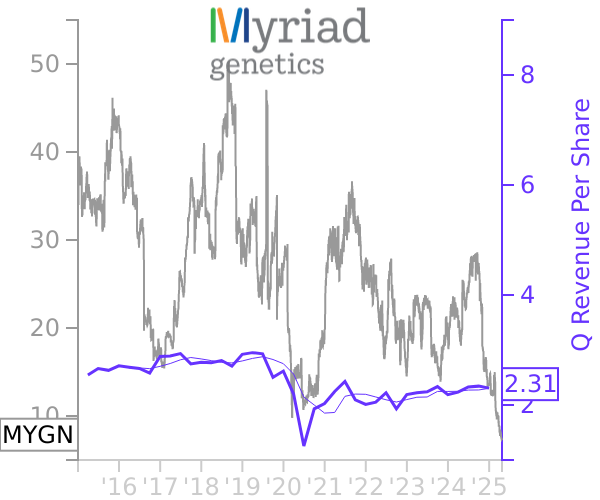 MYGN stock chart compared to revenue