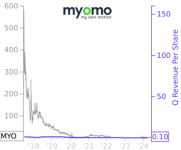 MYO stock chart compared to revenue