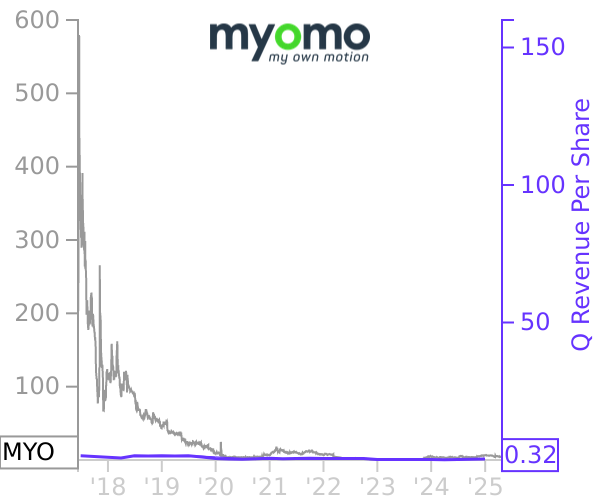 MYO stock chart compared to revenue