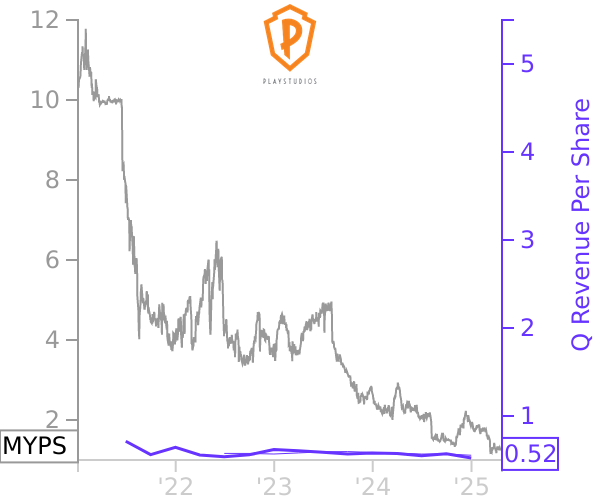 MYPS stock chart compared to revenue