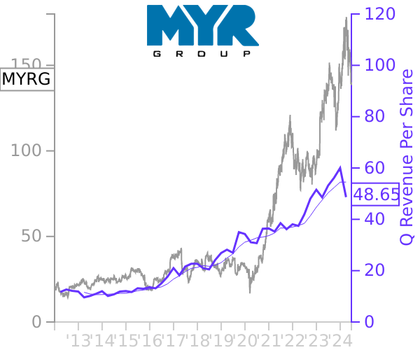 MYRG stock chart compared to revenue