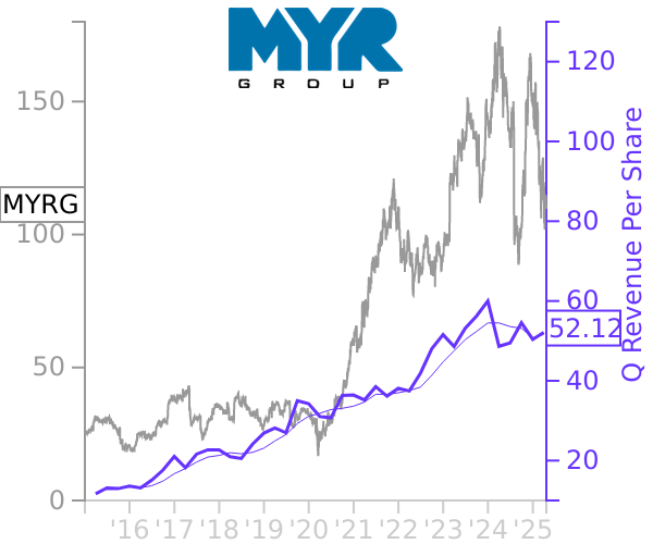 MYRG stock chart compared to revenue