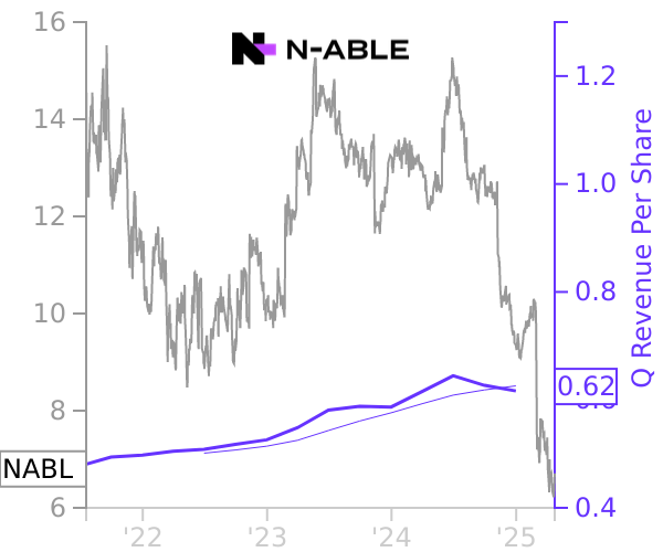 NABL stock chart compared to revenue