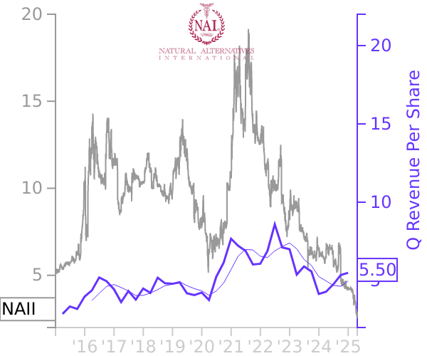 NAII stock chart compared to revenue