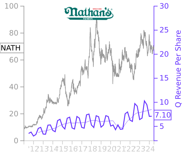 NATH stock chart compared to revenue
