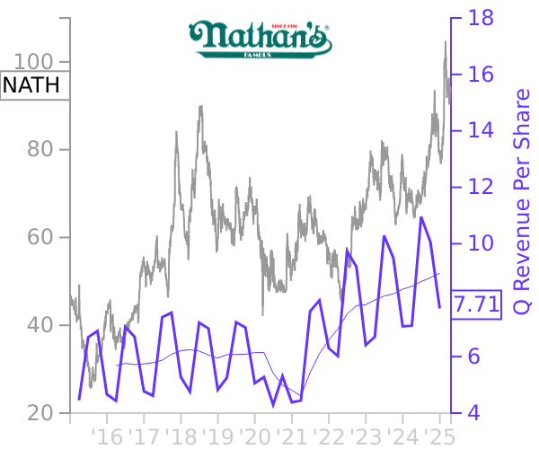 NATH stock chart compared to revenue