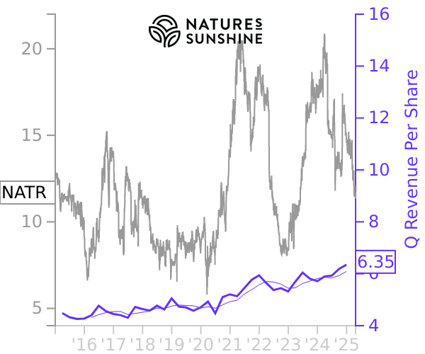 NATR stock chart compared to revenue