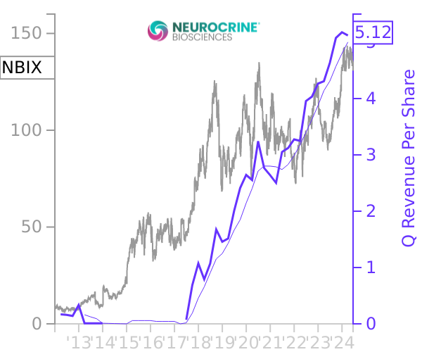 NBIX stock chart compared to revenue