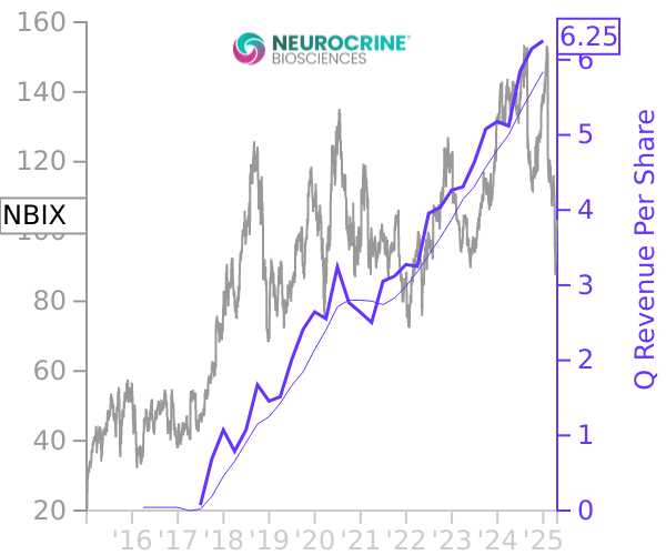 NBIX stock chart compared to revenue