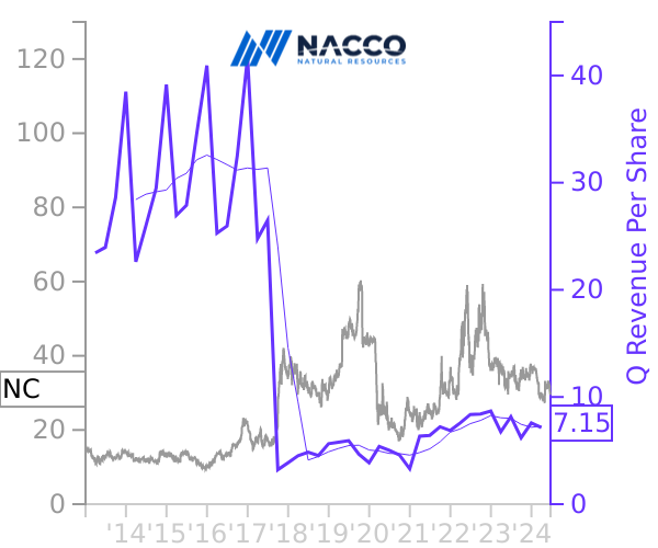 NC stock chart compared to revenue