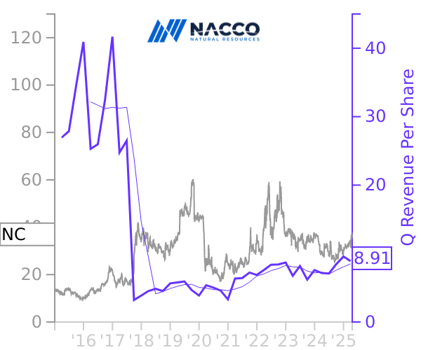 NC stock chart compared to revenue