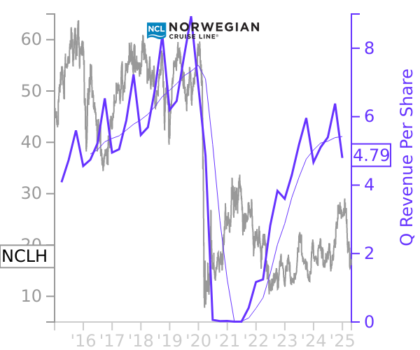 NCLH stock chart compared to revenue