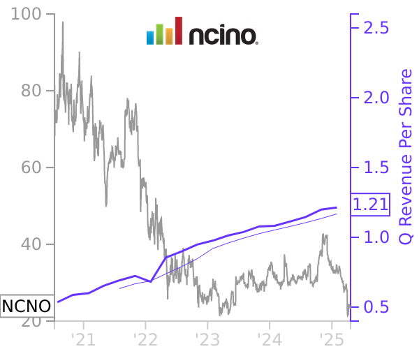 NCNO stock chart compared to revenue