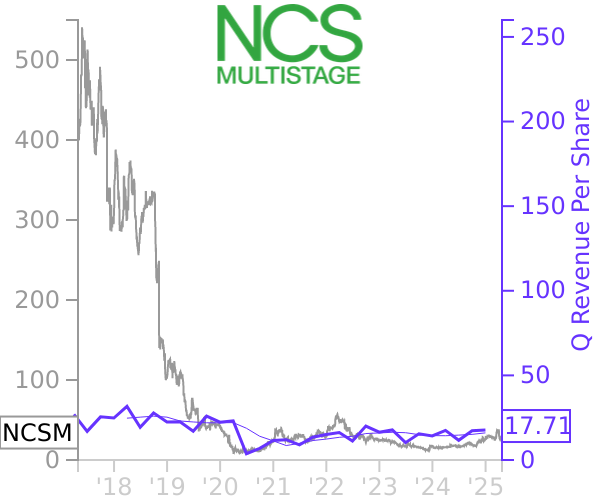 NCSM stock chart compared to revenue