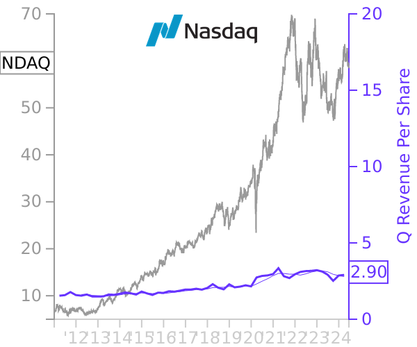 NDAQ stock chart compared to revenue