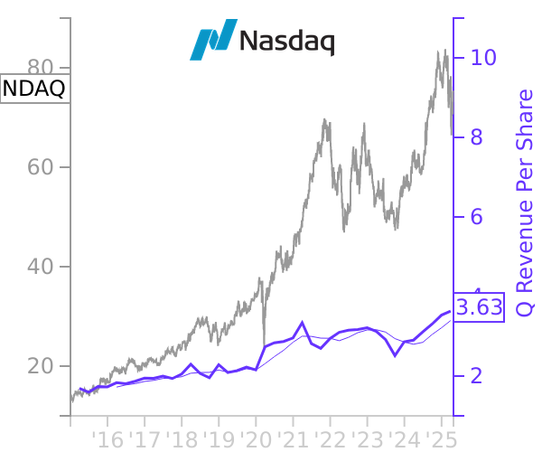 NDAQ stock chart compared to revenue