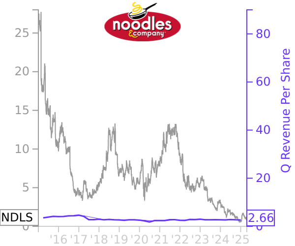 NDLS stock chart compared to revenue