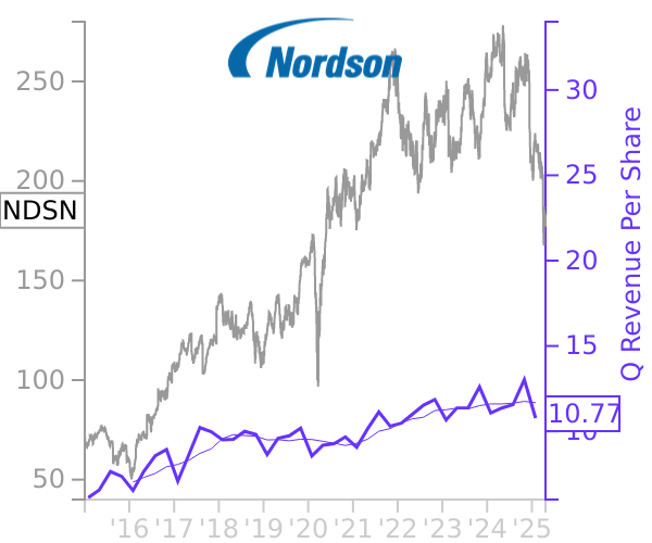 NDSN stock chart compared to revenue