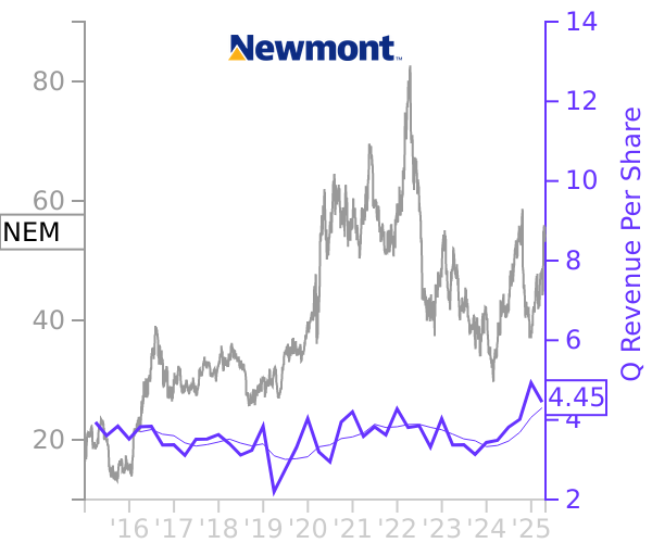 NEM stock chart compared to revenue