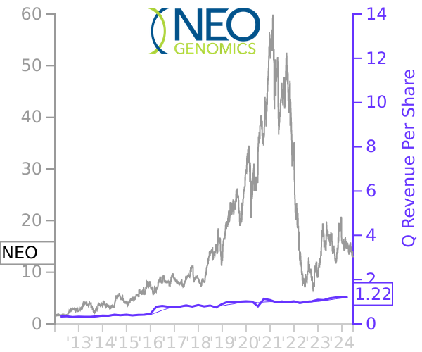 NEO stock chart compared to revenue
