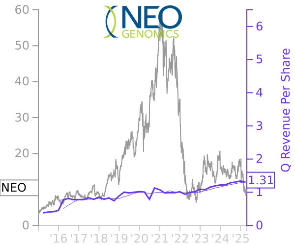 NEO stock chart compared to revenue