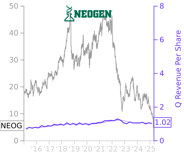 NEOG stock chart compared to revenue