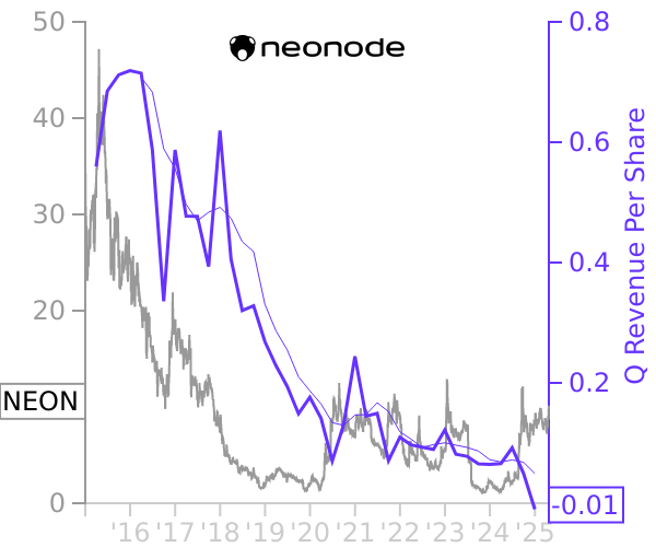 NEON stock chart compared to revenue