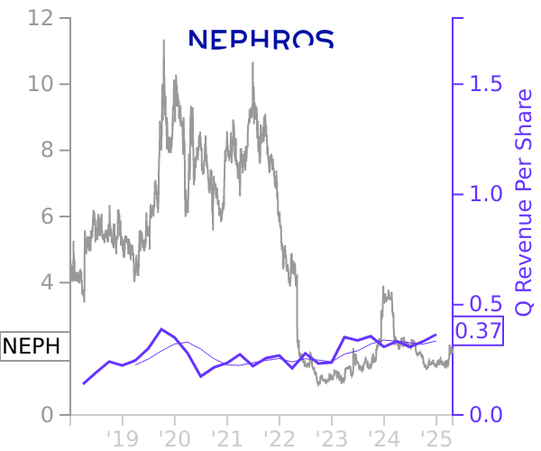 NEPH stock chart compared to revenue