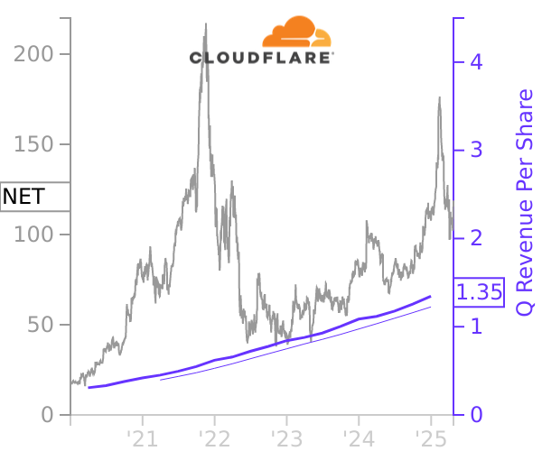 NET stock chart compared to revenue