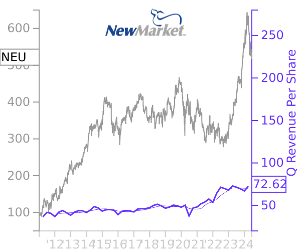 NEU stock chart compared to revenue