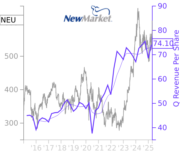 NEU stock chart compared to revenue