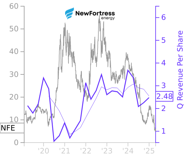 NFE stock chart compared to revenue