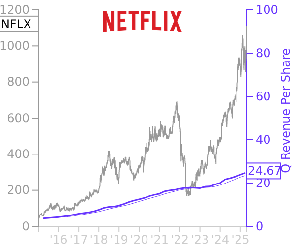 NFLX stock chart compared to revenue