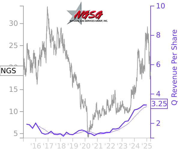 NGS stock chart compared to revenue