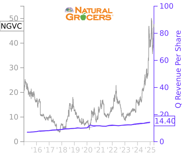 NGVC stock chart compared to revenue