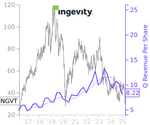 NGVT stock chart compared to revenue