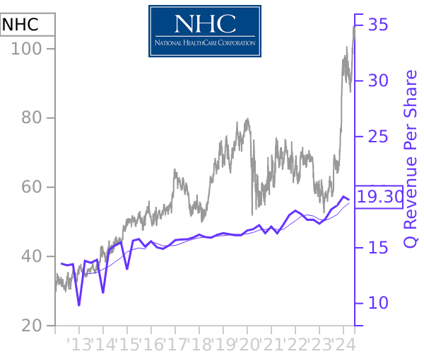 NHC stock chart compared to revenue