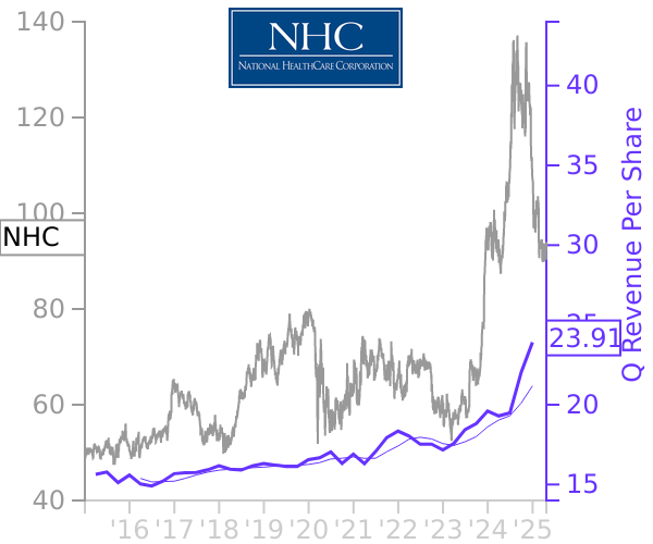 NHC stock chart compared to revenue