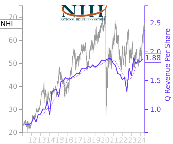 NHI stock chart compared to revenue