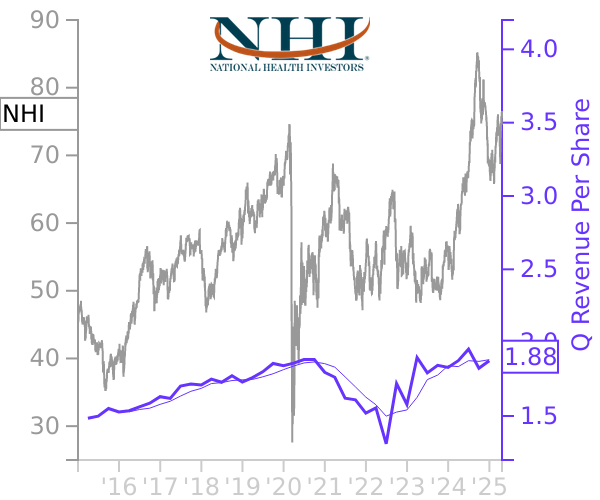 NHI stock chart compared to revenue